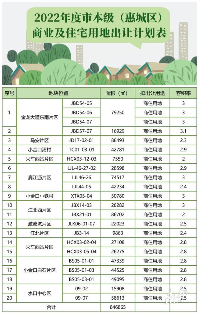 今年拟卖地847万㎡！惠州发布中心城区商住地出让计划