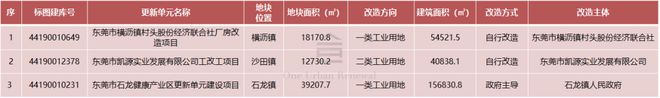 湾区产城周报：东莞今年整备3000亩连片产业用地