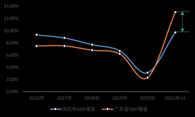 双循环新发展格局下深圳7200多家产业园区该如何招商